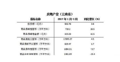 一季度云南省房地產投資同比增長13.7% 增速逐年擴大