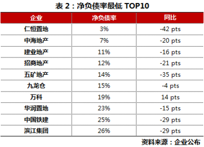 [克而瑞]借錢還短債后 哪些房企又快把錢花光了 - 中國房地產業協會官方網站_中房網