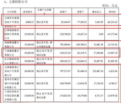 國資委也難救!云南城投2019年凈利潤巨虧27.78億元:多家子公司虧損、有子公司訴訟纏身資不抵債被清算、集團多位高管違規違紀遭通報